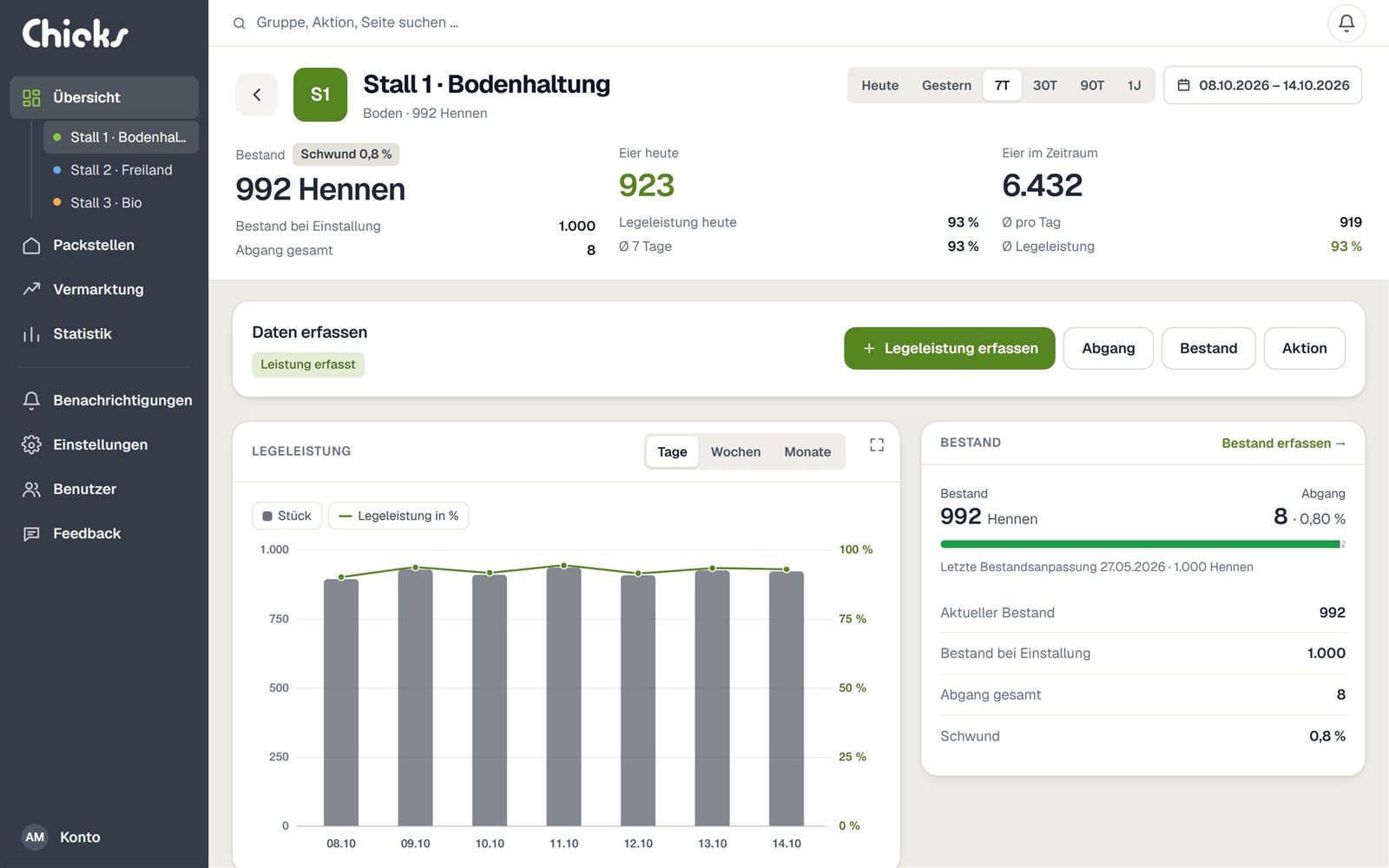 Stall-Ansicht mit Eiern, Legeleistung im Verlauf und Bestand