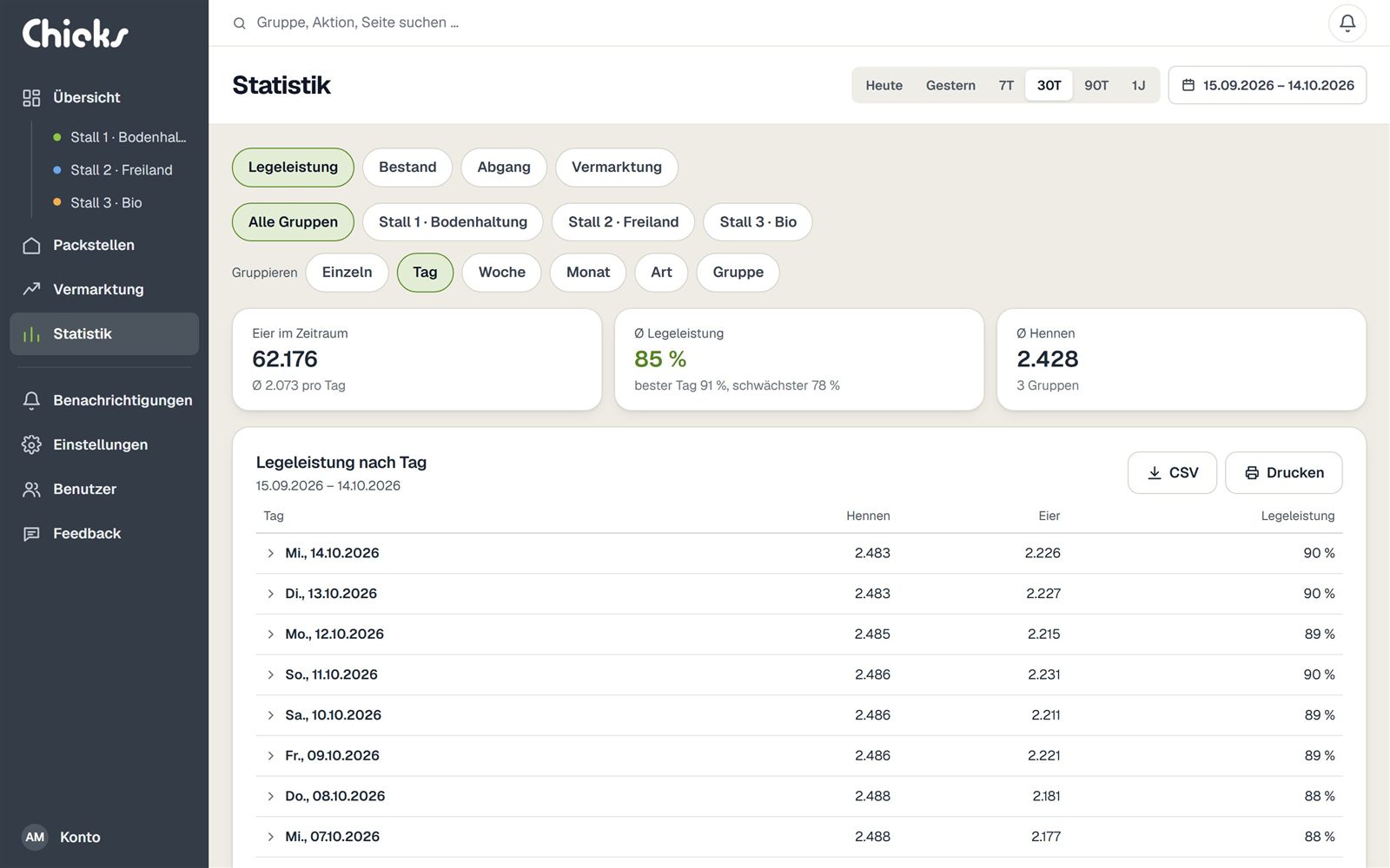 Statistik der Legeleistung nach Tag mit CSV-Export und Druck